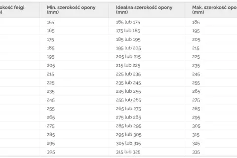 Tabela pokazuje zależność między szerokością felgi a opony, podając minimalne, idealne i maksymalne dopuszczalne rozmiary opon dla danej felgi.