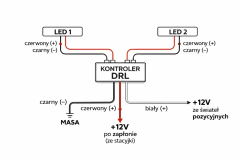 Schemat podłączenia świateł do jazdy dziennej bez automatu. Kontroler DRL łączy się z LED 1, LED 2, masą, zasilaniem po zapłonie i światłami pozycyjnymi.
