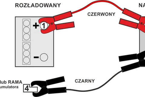 Schemat jak naładować akumulator kablami: czerwony do plusa rozładowanego (1) i naładowanego (2), czarny do masy (4) i minusa naładowanego (3).
