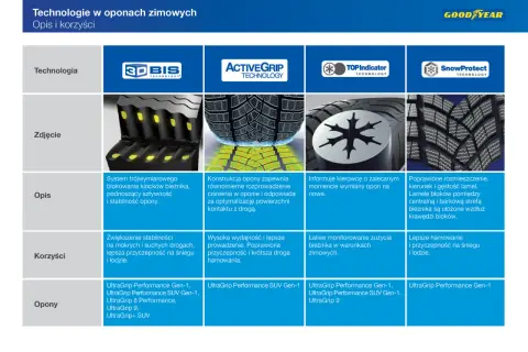 Porównanie technologii opon zimowych: 3D BIS, ActiveGrip, Top Indicator, SnowProtect. Opisuje ich budowę, zalety i modele opon.