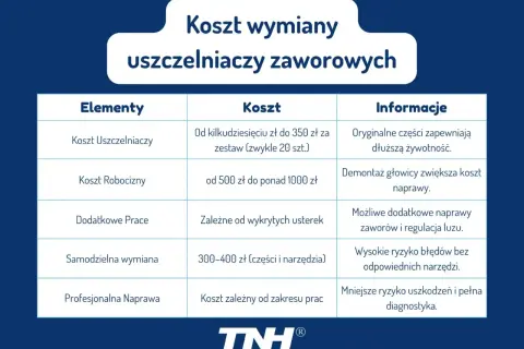 Tabela przedstawia koszt wymiany uszczelniaczy zaworowych, uwzględniając cenę części, robociznę i dodatkowe prace.