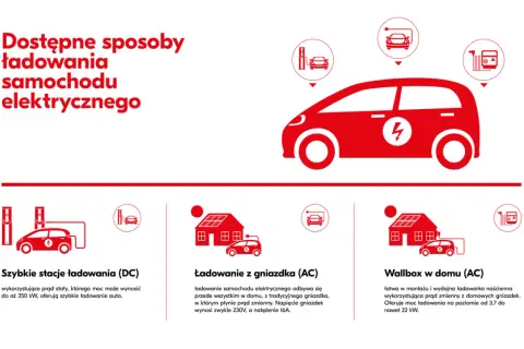 Ilustracja pokazuje różne sposoby ładowania pojazdu o napędzie akumulatorowym: szybkie stacje DC, ładowanie z gniazdka AC i wallbox w domu.