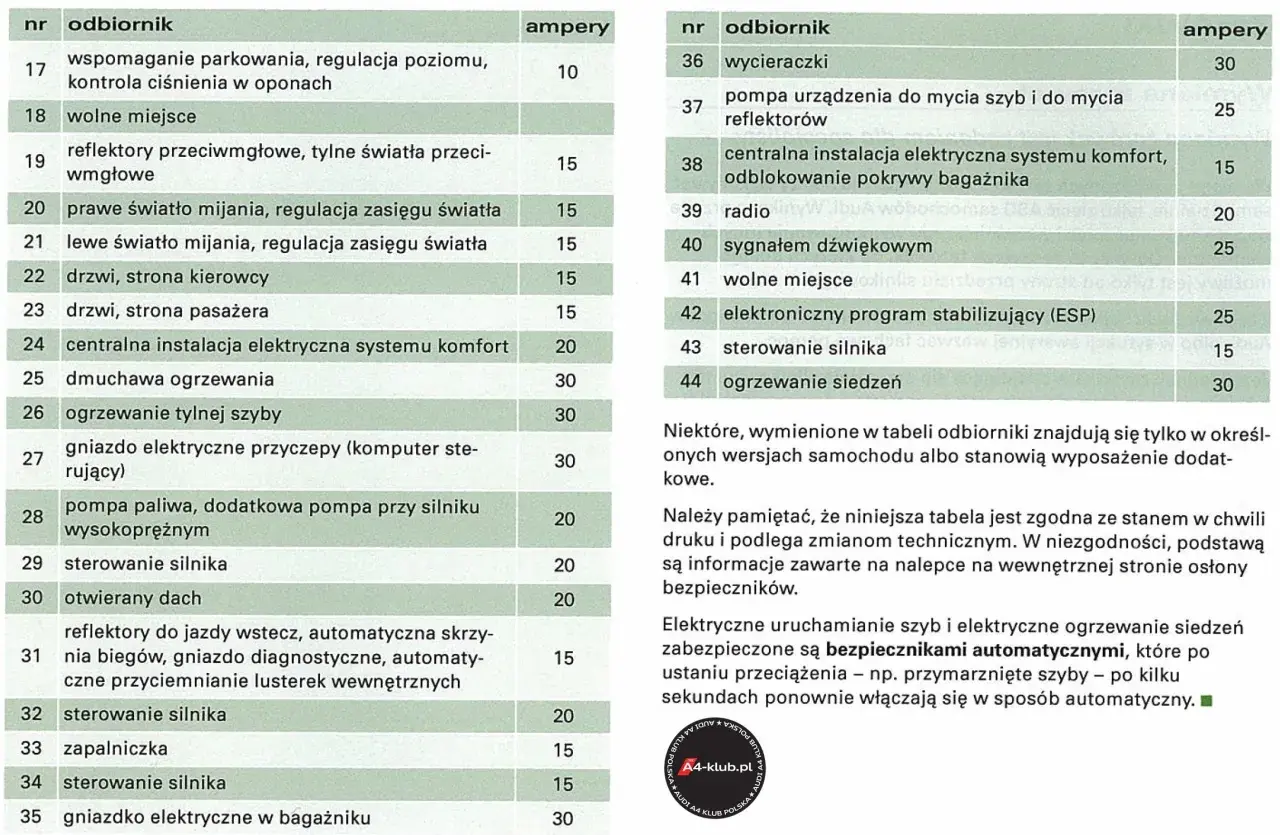 Tabela bezpieczników Audi A4 B5: sterowanie silnika, ogrzewanie siedzeń, wycieraczki, światła.