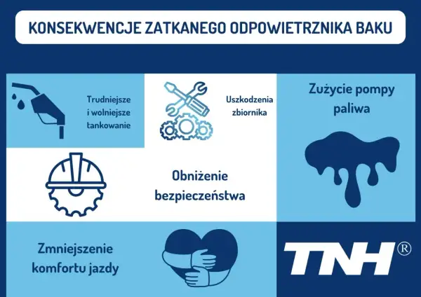 Zatkany odpowietrznik baku objawy: trudniejsze tankowanie, uszkodzenia zbiornika, zużycie pompy paliwa, obniżenie bezpieczeństwa i komfortu jazdy.