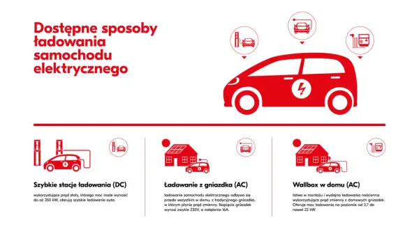Ilustracja pokazuje różne sposoby ładowania pojazdu o napędzie akumulatorowym: szybkie stacje DC, ładowanie z gniazdka AC i wallbox w domu.